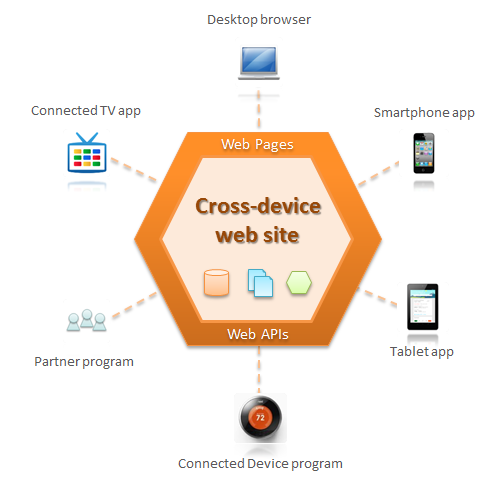 Web Api Architecture Style